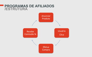 PROGRAMAS DE AFILIADOS
/ESTRUTURA
                     Anunciar
                     Produto




          Recebe                Usuário
        Comissão %               Clica




                      Efetua
                     Compra
 