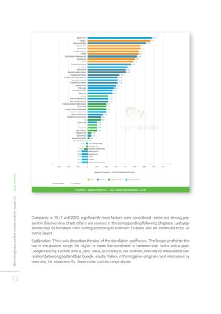 SEO ranking factors and Rank correlations 2014 - Google U.S. - Searchmetrics 
12 
Figure 1: Searchmetrics - SEO rank correlations 2014 
Compared to 2012 and 2013, significantly more factors were considered - some are already pre-sent 
in this overview chart, others are covered in the corresponding following chapters. Last year 
we decided to introduce color coding according to thematic clusters, and we continued to do so 
in this report. 
Explanation: The x-axis describes the size of the correlation coefficient. The longer or shorter the 
bar in the positive range, the higher or lower the correlation is between that factor and a good 
Google ranking. Factors with a „zero“ value, according to our analysis, indicate no measurable cor-relation 
between good and bad Google results. Values in the negative range are best interpreted by 
reversing the statement for those in the positive range above. 
 