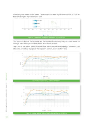 SEO ranking factors and Rank correlations 2014 - Google U.S. - Searchmetrics 
38 
advertising than poorer-ranked pages. These correlations were slightly more positive in 2013, be-fore 
continuing the original trend this year. 
Figure 33: Correlations - Advertising integrations 2012/2013/2014 
This graph shows that the existence and the number of advertising integrations decreased on 
average. The following stand-alone graphs illustrate this in detail. 
The Y-axis of the graphs below are scaled from 0 to 1 and then multiplied by a factor of 100 to 
obtain the percentage of pages at the respective position, shown on the Y-axis. 
Figure 34: Average ranking - AdSense 2013/2014 
Figure 35: Average ranking - Adlinks total (including AdSense) 2013/2014 
 