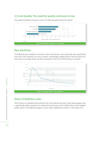 SEO ranking factors and Rank correlations 2014 - Google U.S. - Searchmetrics 
48 
3.2 Link Quality: The need for quality continues to rise 
The quality of backlinks remains crucial. The following graph shows this clearly: 
Figure 48: Backlinks Correlation - Link Quality 
New Backlinks 
The following new correlation is similar to other new features. Here, big brands have significantly 
more new Links. However, the curve is uneven. Interestingly, smaller brands in the first search po-sition 
have, on average, fewer new links compared to URLs from SERP position 3 onwards. 
Figure 49: Average ranking - New backlinks 
Share of Nofollow Links 
„Soft“ factors at a Backlink level seemed to be more relevant last year. Good ranking pages have 
a significantly higher proportion of multi-word anchor texts, and no-follow links in their backlink 
profile, shown in the following diagram (Y-axis: value multiplied by a factor of 100 results in %): 
 