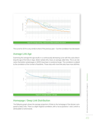 SEO ranking factors and Rank correlations 2014 - Google U.S. - Searchmetrics 
49 
Figure 50: Average ranking - share of no-follow backlinks 2013/2014 
The curve for 2014 is very similar to that of the previous year – but the correlation has decreased. 
Average Link Age 
Examining the average link age results in a continuously decreasing curve with the y-axis descri-bing 
the age of the links in days. Better ranked URLs have, on average, older links. This is an indi-cation 
that better-ranked pages in SERPs have been in existence longer. This correlation is related 
to the correlation of the number of backlinks. Those sites with more links also have more old links. 
Homepage / Deep Link Distribution 
The following graph shows the average proportion of links to the homepage of the domain com-pared 
to Deep Links. There is a slight negative correlation, with a rise at positions 1 and 2, which is 
attributable to niche brands. 
Figure 51: Average ranking – Link age 
 
