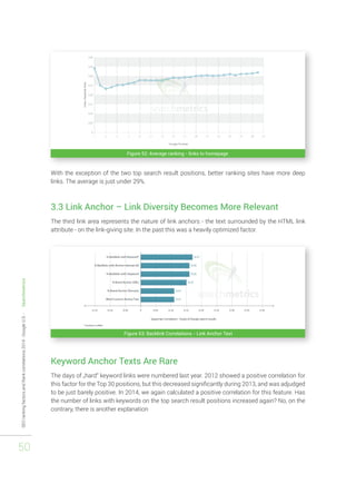 SEO ranking factors and Rank correlations 2014 - Google U.S. - Searchmetrics 
50 
Figure 52: Average ranking - links to homepage 
With the exception of the two top search result positions, better ranking sites have more deep 
links. The average is just under 29%. 
3.3 Link Anchor – Link Diversity Becomes More Relevant 
The third link area represents the nature of link anchors - the text surrounded by the HTML link 
attribute - on the link-giving site. In the past this was a heavily optimized factor. 
Figure 53: Backlink Correlations - Link Anchor Text 
Keyword Anchor Texts Are Rare 
The days of „hard“ keyword links were numbered last year. 2012 showed a positive correlation for 
this factor for the Top 30 positions, but this decreased significantly during 2013, and was adjudged 
to be just barely positive. In 2014, we again calculated a positive correlation for this feature. Has 
the number of links with keywords on the top search result positions increased again? No, on the 
contrary, there is another explanation 
 