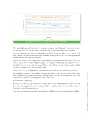 SEO ranking factors and Rank correlations 2014 - Google U.S. - Searchmetrics 
51 
Figure 54: Average ranking - share of backlinks with keyword 2013/2014 
This is a good example of correlation vs. averages. Last year, a slightly positive (near-zero) correla-tion 
was present. This year the feature correlates much more positively with good rankings. 
A look at the average curve can shed some light on this. The ratio has fallen by more than a third 
over the year. The reason for this positive correlation is that the Brand factor is more pronounced 
and the curve is now slightly downwards. 
At positions below 5, this is likely to have happened within the last few months as the result of a 
revised approach to Anchor text optimization, and may have had something to do with link de-gradation. 
There is now much less keyword-heavy link building, and the Penguin update and its 
numerous iterations seem to have hit their mark. 
The curve for this factor looks a lot more natural, with the peak at position 1 due to brand links. 
Backlinks with a keyword in the backlink still have their place and rank well (the value for the Y-axis 
by is multiplied by 100 for the percentage), however, pages in the top 30 positions now show only 
25 percent of backlinks with the keyword in the anchor text. 
Backlinks With Stop Words 
For the „keyword links“ factor, the inclusion of Stop Words in the link text has become more natural 
than in the previous year. The link no longer includes a single keyword, it is common for webmas-ters 
to link several juxtaposed words. 
This factor correlated positively with good rankings in 2013, and not much has changed in 2014: 
 