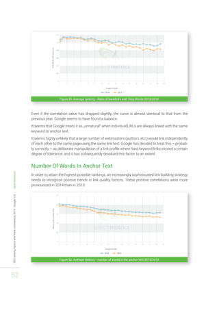 SEO ranking factors and Rank correlations 2014 - Google U.S. - Searchmetrics 
52 
Figure 55: Average ranking - Ratio of backlinks with Stop Words 2013/2014 
Even if the correlation value has dropped slightly, the curve is almost identical to that from the 
previous year. Google seems to have found a balance. 
It seems that Google treats it as „unnatural“ when individual URLs are always linked with the same 
keyword or anchor text. 
It seems highly unlikely that a large number of webmasters (authors, etc.) would link independently 
of each other to the same page using the same link text. Google has decided to treat this – probab-ly 
correctly – as deliberate manipulation of a link profile where hard keyword links exceed a certain 
degree of tolerance, and it has subsequently devalued this factor to an extent. 
Number Of Words In Anchor Text 
In order to attain the highest possible rankings, an increasingly sophisticated link building strategy 
needs to recognize positive trends in link quality factors. These positive correlations were more 
pronounced in 2014 than in 2013. 
Figure 56: Average ranking - number of words in the anchor text 2013/2014 
 