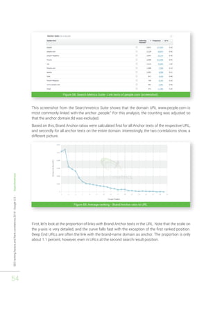 SEO ranking factors and Rank correlations 2014 - Google U.S. - Searchmetrics 
54 
Figure 58: Search Metrics Suite - Link texts of people.com (screenshot) 
This screenshot from the Searchmetrics Suite shows that the domain URL www.people.com is 
most commonly linked with the anchor „people.“ For this analysis, the counting was adjusted so 
that the anchor domain.tld was excluded. 
Based on this, Brand Anchor ratios were calculated first for all Anchor texts of the respective URL, 
and secondly for all anchor texts on the entire domain. Interestingly, the two correlations show, a 
different picture. 
Figure 59: Average ranking - Brand Anchor ratio to URL 
First, let’s look at the proportion of links with Brand Anchor texts in the URL. Note that the scale on 
the y-axis is very detailed, and the curve falls fast with the exception of the first ranked position. 
Deep End URLs are often the link with the brand-name domain as anchor. The proportion is only 
about 1.1 percent, however, even in URLs at the second search result position. 
 