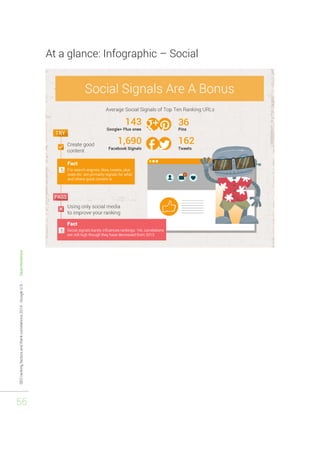 SEO ranking factors and Rank correlations 2014 - Google U.S. - Searchmetrics 
56 
At a glance: Infographic – Social 
 