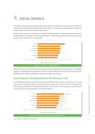 SEO ranking factors and Rank correlations 2014 - Google U.S. - Searchmetrics 
57 
4. SOCIAL SIGNALS 
The field of social signals is still the area with the highest correlations on average, but it is also the 
area with the most misinterpreted factors. At this point it is important to underline that correlations 
should not be confused with causal relationships19. 
Objective fact remains removed from causality, however pages in Google‘s top-ranked positions 
generally have a very large number of social signals. In other words, good ranking URLs have many 
shares, Likes, Comments, +1s and tweets. 
Figure 61: Correlations - Social signals 2014 
Sites that have risen in the SERPs have strong positive correlations to social signals. The detailed 
graphics in the following sub-chapters show this clearly. Before we dive into that, let’s look at the 
development of ranking correlations with social signals over the year.. 
Social Signals: Developments In The Previous Year 
In the following graph you can see that correlations fell for the first time. As early as 2012, social 
signals were strongly correlated with good rankings, and in 2013 they were more frequent and 
more pronounced features of well-positioned URLs in the SERPs. Now, the values have increased 
for the first time over all networks and individual factors. 
Figure 62: Correlations - Changes to Social signals 2014/2013 
19 See ‘Causality ≠ Correlation’ in the introduction 
 