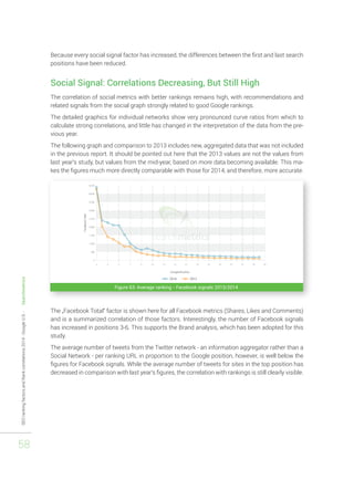 SEO ranking factors and Rank correlations 2014 - Google U.S. - Searchmetrics 
58 
Because every social signal factor has increased, the differences between the first and last search 
positions have been reduced. 
Social Signal: Correlations Decreasing, But Still High 
The correlation of social metrics with better rankings remains high, with recommendations and 
related signals from the social graph strongly related to good Google rankings. 
The detailed graphics for individual networks show very pronounced curve ratios from which to 
calculate strong correlations, and little has changed in the interpretation of the data from the pre-vious 
year. 
The following graph and comparison to 2013 includes new, aggregated data that was not included 
in the previous report. It should be pointed out here that the 2013 values are not the values from 
last year‘s study, but values from the mid-year, based on more data becoming available. This ma-kes 
the figures much more directly comparable with those for 2014, and therefore, more accurate. 
Figure 63: Average ranking - Facebook signals 2013/2014 
The „Facebook Total“ factor is shown here for all Facebook metrics (Shares, Likes and Comments) 
and is a summarized correlation of those factors. Interestingly, the number of Facebook signals 
has increased in positions 3-6. This supports the Brand analysis, which has been adopted for this 
study. 
The average number of tweets from the Twitter network - an information aggregator rather than a 
Social Network - per ranking URL in proportion to the Google position, however, is well below the 
figures for Facebook signals. While the average number of tweets for sites in the top position has 
decreased in comparison with last year‘s figures, the correlation with rankings is still clearly visible. 
 