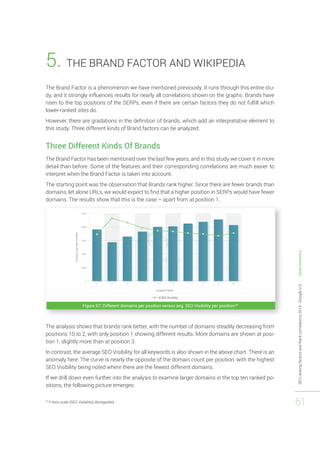 SEO ranking factors and Rank correlations 2014 - Google U.S. - Searchmetrics 
61 
5. THE BRAND FACTOR AND WIKIPEDIA 
The Brand Factor is a phenomenon we have mentioned previously. It runs through this entire stu-dy, 
and it strongly influences results for nearly all correlations shown on the graphs. Brands have 
risen to the top positions of the SERPs, even if there are certain factors they do not fulfill which 
lower-ranked sites do. 
However, there are gradations in the definition of brands, which add an interpretative element to 
this study. Three different kinds of Brand factors can be analyzed. 
Three Different Kinds Of Brands 
The Brand Factor has been mentioned over the last few years, and in this study we cover it in more 
detail than before. Some of the features and their corresponding correlations are much easier to 
interpret when the Brand Factor is taken into account. 
The starting point was the observation that Brands rank higher. Since there are fewer brands than 
domains, let alone URLs, we would expect to find that a higher position in SERPs would have fewer 
domains. The results show that this is the case – apart from at position 1. 
Figure 67: Different domains per position versus avg. SEO Visibility per position 20 
The analysis shows that brands rank better, with the number of domains steadily decreasing from 
positions 10 to 2, with only position 1 showing different results. More domains are shown at posi-tion 
1, slightly more than at position 3. 
In contrast, the average SEO Visibility for all keywords is also shown in the above chart. There is an 
anomaly here: The curve is nearly the opposite of the domain count per position, with the highest 
SEO Visibility being noted where there are the fewest different domains. 
If we drill down even further into the analysis to examine larger domains in the top ten ranked po-sitions, 
the following picture emerges: 
20 Y-Axis scale (SEO Visibility) disregarded 
 