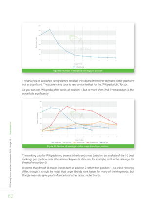 SEO ranking factors and Rank correlations 2014 - Google U.S. - Searchmetrics 
62 
Figure 68: Number of Wikipedia rankings per position 
The analysis for Wikipedia is highlighted because the values of the other domains in the graph are 
not as significant. The curve in this case is very similar to that for the „Wikipedia URL“ factor. 
As you can see, Wikipedia often ranks at position 1, but is more often 2nd. From position 3, the 
curve falls significantly. 
Figure 69: Number of rankings of other major brands per position 
The ranking data for Wikipedia and several other brands was based on an analysis of the 10 best 
rankings per position, over all examined keywords. Go.com, for example, isn’t in the rankings for 
these after position 3. 
It seems that almost all major Brands rank at position 2 rather than position 1. As brand rankings 
differ, though, it should be noted that larger Brands rank better for many of their keywords, but 
Google seems to give great influence to another factor, niche Brands. 
 