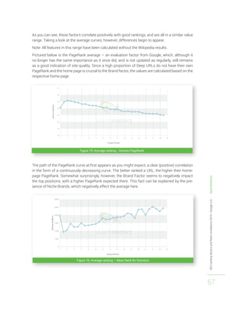 SEO ranking factors and Rank correlations 2014 - Google U.S. - Searchmetrics 
67 
As you can see, these factors correlate positively with good rankings, and are all in a similar value 
range. Taking a look at the average curves, however, differences begin to appear. 
Note: All features in this range have been calculated without the Wikipedia results. 
Pictured below is the PageRank average – an evaluation factor from Google, which, although it 
no longer has the same importance as it once did, and is not updated as regularly, still remains 
as a good indication of site quality. Since a high proportion of Deep URLs do not have their own 
PageRank and the home page is crucial to the Brand factor, the values are calculated based on the 
respective home page. 
Figure 75: Average ranking - Domain PageRank 
The path of the PageRank curve at first appears as you might expect, a clear (positive) correlation 
in the form of a continuously decreasing curve. The better ranked a URL, the higher their home-page 
PageRank. Somewhat surprisingly, however, the Brand Factor seems to negatively impact 
the top positions, with a higher PageRank expected there. This fact can be explained by the pre-sence 
of Niche Brands, which negatively effect the average here. 
Figure 76: Average ranking – Alexa Rank for Domains 
 