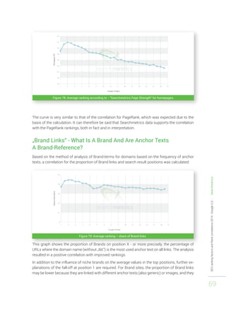 SEO ranking factors and Rank correlations 2014 - Google U.S. - Searchmetrics 
69 
Figure 78: Average ranking according to - "Searchmetrics Page Strength" for homepages. 
The curve is very similar to that of the correlation for PageRank, which was expected due to the 
basis of the calculation. It can therefore be said that Searchmetrics data supports the correlation 
with the PageRank rankings, both in fact and in interpretation. 
„Brand Links“ - What Is A Brand And Are Anchor Texts 
A Brand-Reference? 
Based on the method of analysis of Brand-terms for domains based on the frequency of anchor 
texts, a correlation for the proportion of Brand links and search result positions was calculated: 
Figure 79: Average ranking – share of Brand links 
This graph shows the proportion of Brands on position X - or more precisely, the percentage of 
URLs where the domain name (without „tld.“) is the most used anchor text on all links. The analysis 
resulted in a positive correlation with improved rankings. 
In addition to the influence of niche brands on the average values in the top positions, further ex-planations 
of the fall-off at position 1 are required. For Brand sites, the proportion of Brand links 
may be lower because they are linked with different anchor texts (also generic) or images, and they 
 