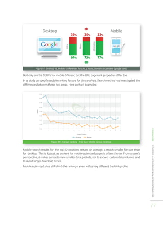 SEO ranking factors and Rank correlations 2014 - Google U.S. - Searchmetrics 
77 
Figure 87: Desktop vs. Mobile - Differences for URLs, hosts, domains in percent (google.com) 
Not only are the SERPs for mobile different, but the URL page rank properties differ too. 
In a study on specific mobile ranking factors for this analysis, Searchmetrics has investigated the 
differences between these two areas. Here are two examples: 
Figure 88: Average ranking - File Size: Mobile versus Desktop 
Mobile search results for the top 30 positions return, on average, a much smaller file size than 
for desktop. This is logical, as content for mobile-optimized pages is often shorter. From a user’s 
perspective, it makes sense to view smaller data packets, not to exceed certain data volumes and 
to avoid longer download times. 
Mobile optimized sites still climb the rankings, even with a very different backlink profile: 
 