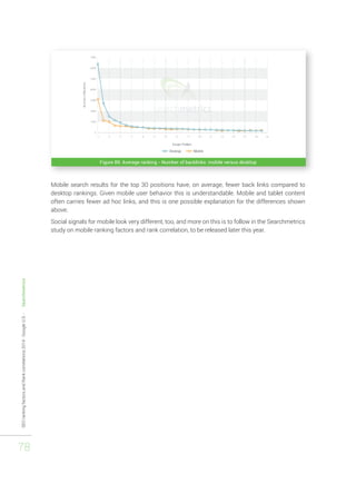 SEO ranking factors and Rank correlations 2014 - Google U.S. - Searchmetrics 
78 
Figure 89: Average ranking - Number of backlinks: mobile versus desktop 
Mobile search results for the top 30 positions have, on average, fewer back links compared to 
desktop rankings. Given mobile user behavior this is understandable. Mobile and tablet content 
often carries fewer ad hoc links, and this is one possible explanation for the differences shown 
above. 
Social signals for mobile look very different, too, and more on this is to follow in the Searchmetrics 
study on mobile ranking factors and rank correlation, to be released later this year. 
 