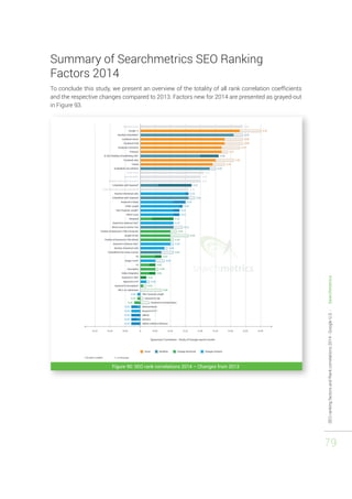 SEO ranking factors and Rank correlations 2014 - Google U.S. - Searchmetrics 
79 
Summary of Searchmetrics SEO Ranking 
Factors 2014 
To conclude this study, we present an overview of the totality of all rank correlation coefficients 
and the respective changes compared to 2013. Factors new for 2014 are presented as grayed-out 
in Figure 93. 
Figure 90: SEO rank correlations 2014 – Changes from 2013 
 
