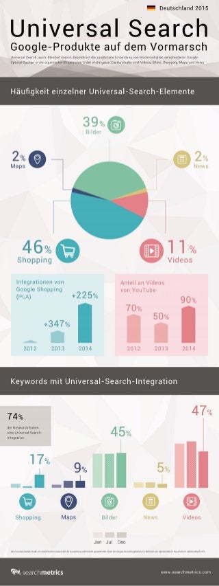 [DE] Infografik: Universal Search - Google-Produkte auf dem Vormarsch