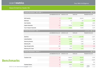 Searchmetrics Suite V6




Benchmarks
    06.07.12 ® Searchmetrics GmbH 2012   29
 