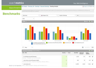 Searchmetrics Suite V6


Benchmarks




   06.07.12 ® Searchmetrics GmbH 2012   30
 
