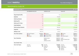 Searchmetrics Suite V6




06.07.12 ® Searchmetrics GmbH 2012   31
 