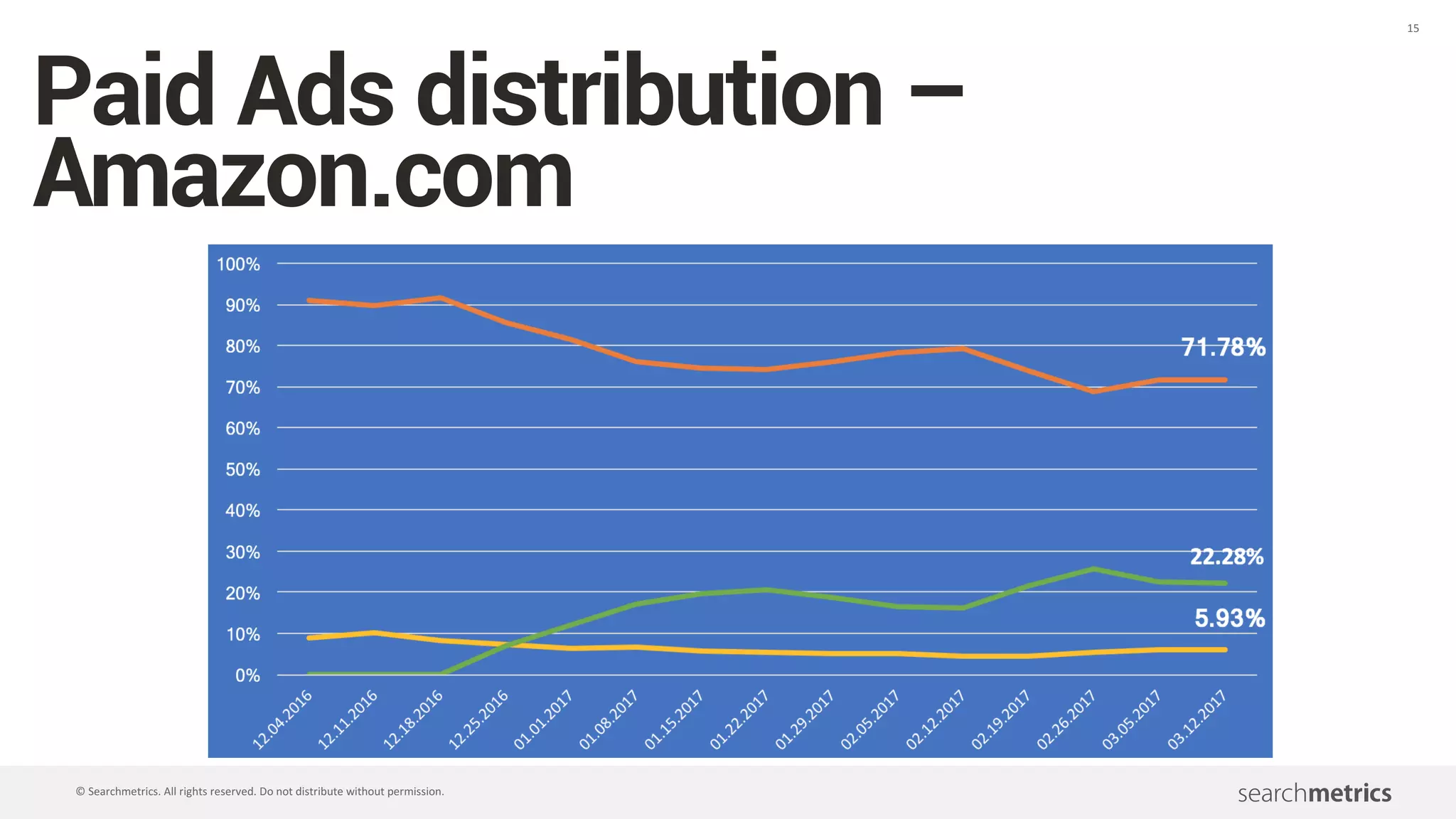 15
©	Searchmetrics.	All	rights	reserved.	Do	not	distribute	without	permission.
Screenshot: Provided by the speaker
PaidAdsDistribution:
Amazon.com
 