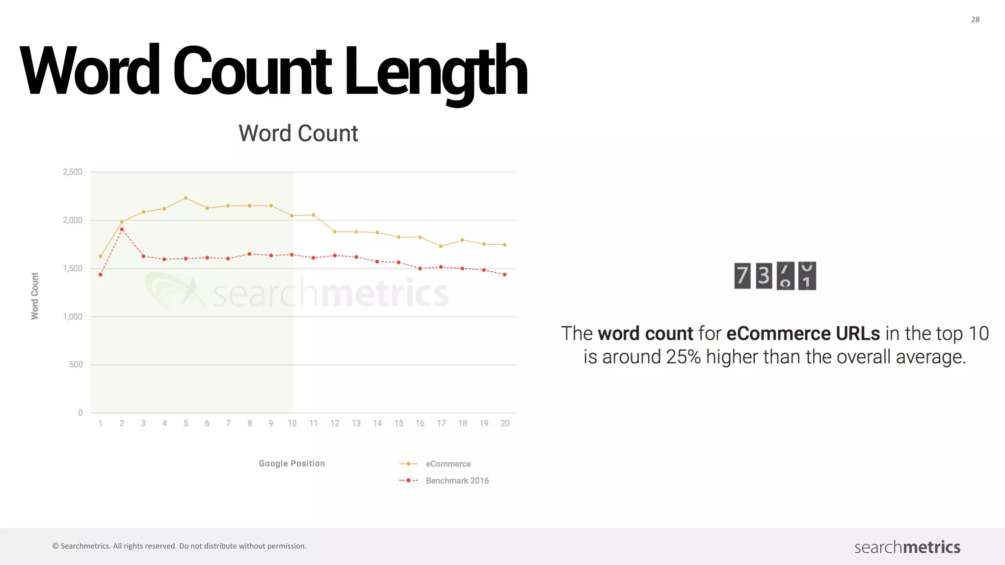 28
©	Searchmetrics.	All	rights	reserved.	Do	not	distribute	without	permission.
Screenshot: Provided by the speaker
WordCountLength
 