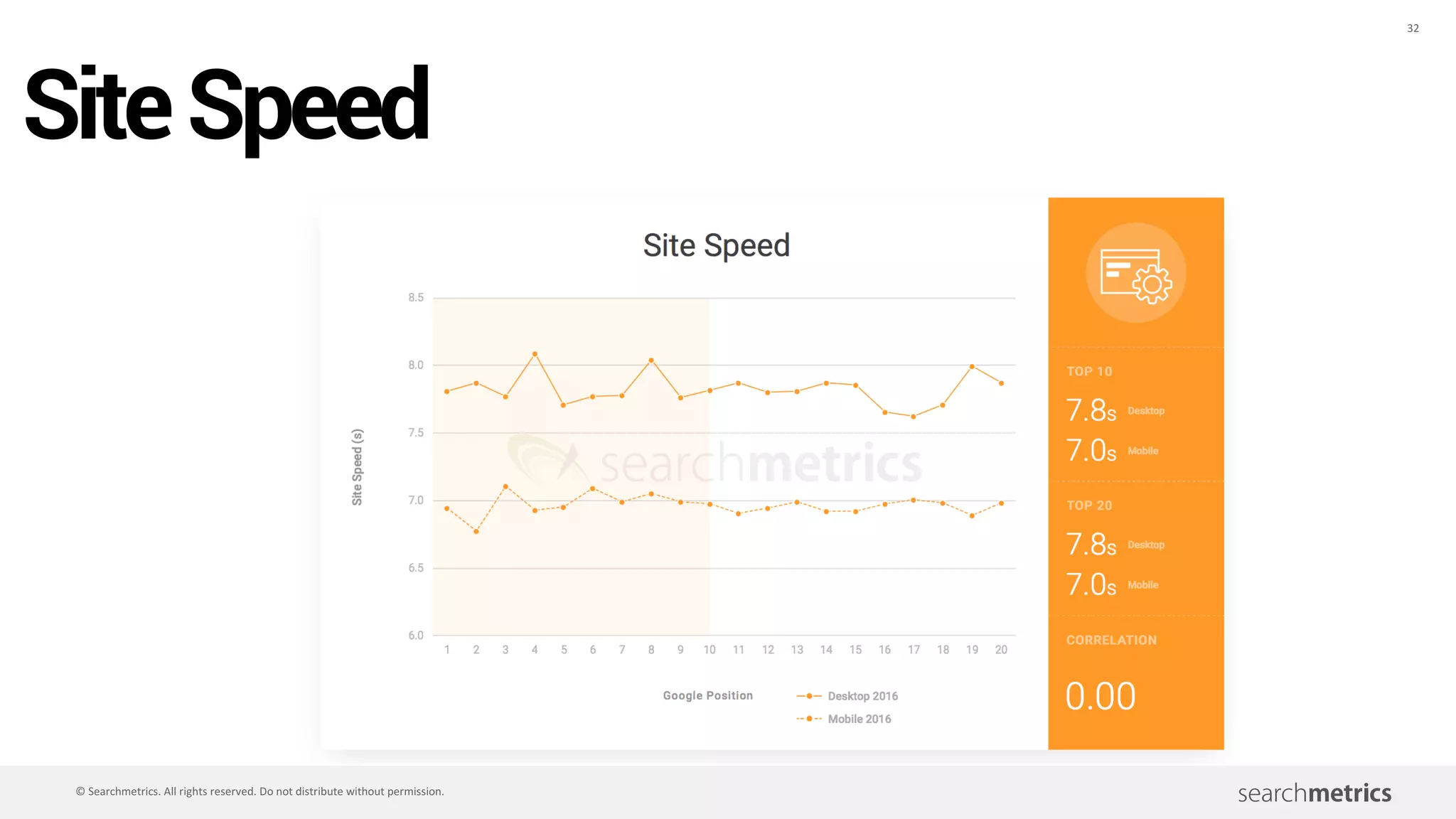 32
©	Searchmetrics.	All	rights	reserved.	Do	not	distribute	without	permission.
Screenshot: Provided by the speaker
SiteSpeed
 