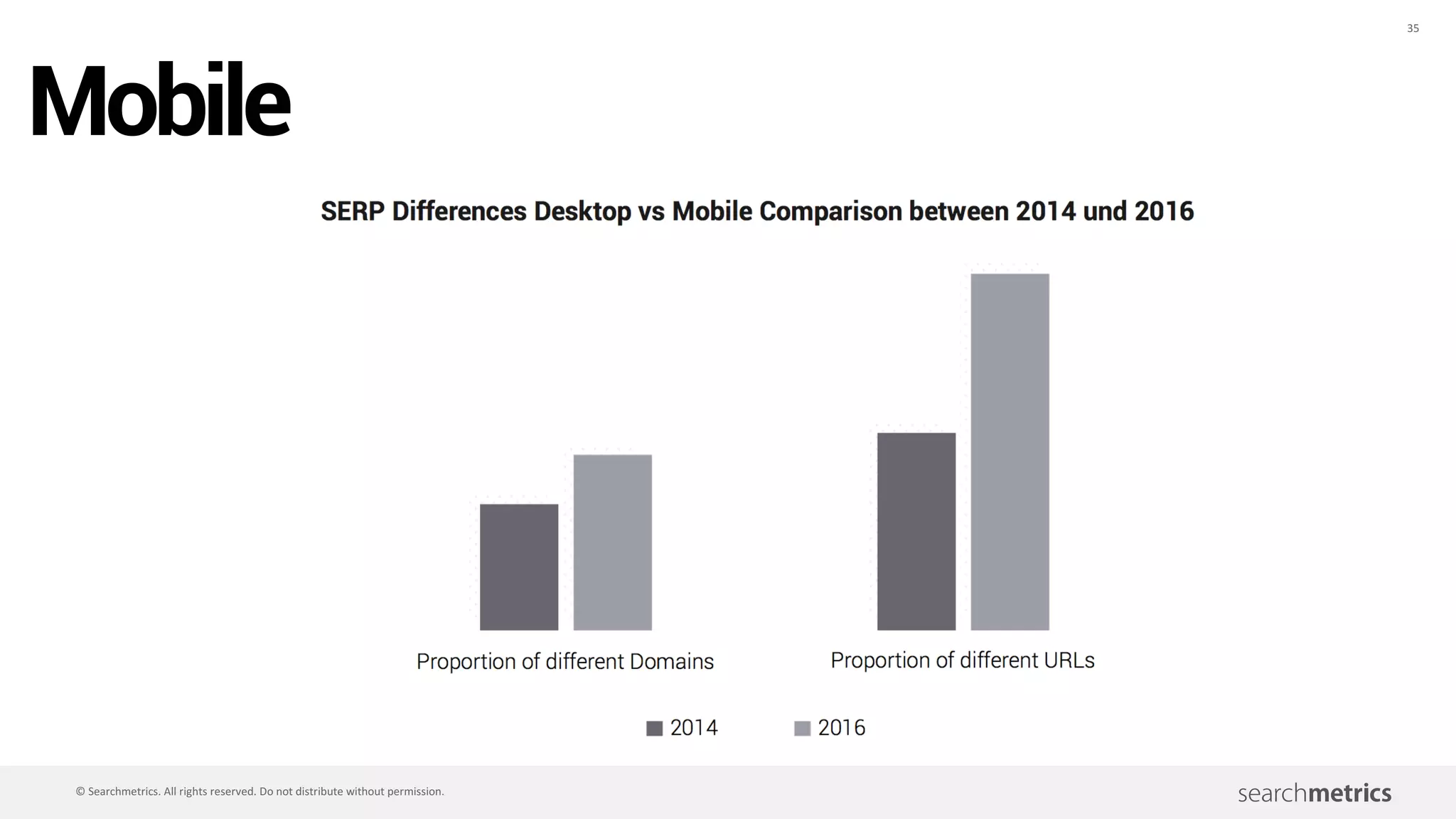 35
©	Searchmetrics.	All	rights	reserved.	Do	not	distribute	without	permission.
Screenshot: Provided by the speaker
Mobile
 