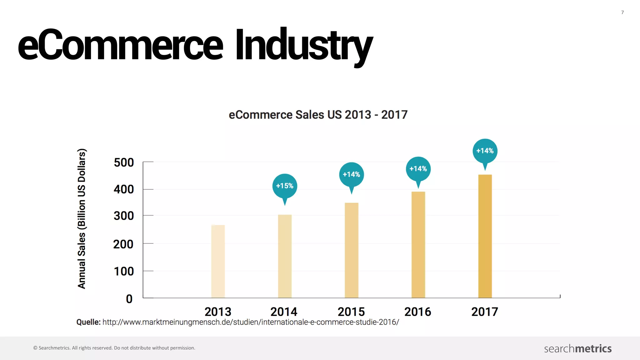 7
©	Searchmetrics.	All	rights	reserved.	Do	not	distribute	without	permission.
Screenshot: Provided by the speaker
eCommerce Industry
 
