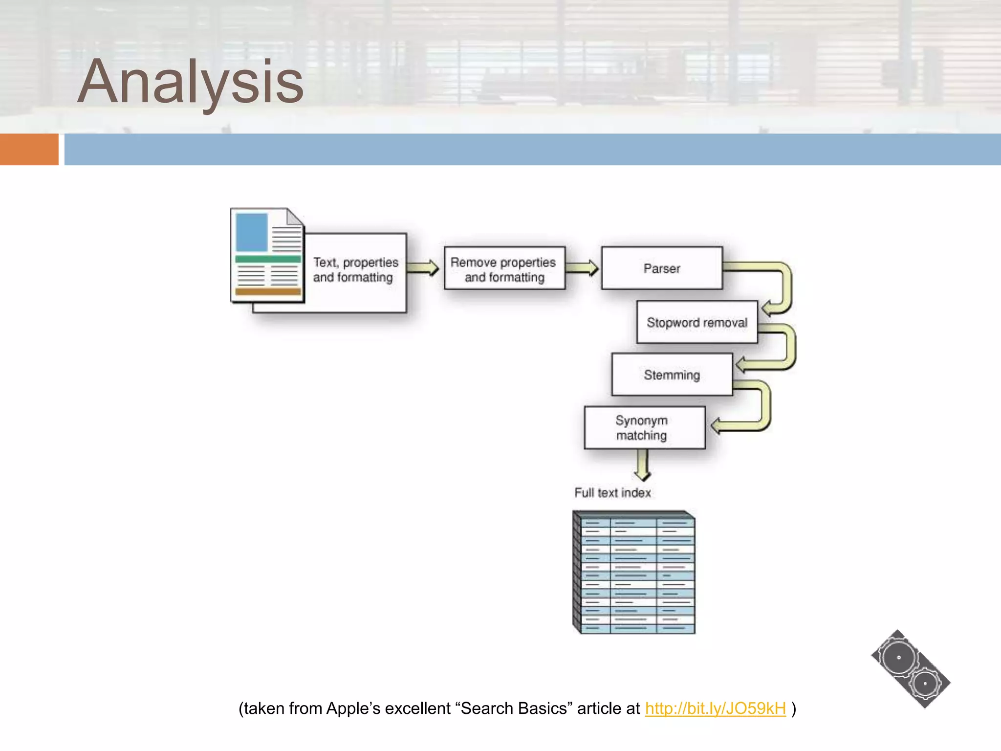 Analysis




     (taken from Apple‟s excellent “Search Basics” article at http://bit.ly/JO59kH )
 