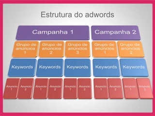Estrutura do adwords
 