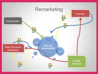 Remarketing
                                                     Youtube

 Consumidor




                  Contatos

                               Site do
Sites Parceiros              anunciante
   (Adsense)                              Vendas




                                                   Google
                                                   Adwords
 