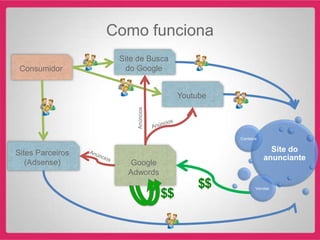 Como funciona
                   Site de Busca
 Consumidor          do Google


                                       Youtube




                       Anúncios                  Contatos


Sites Parceiros                                               Site do
                                                            anunciante
   (Adsense)         Google
                     Adwords
                                           $$           Vendas
                                  $$
 