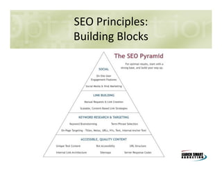 SEO Principles:
Building Blocks

 