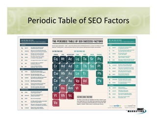 Periodic Table of SEO Factors

 