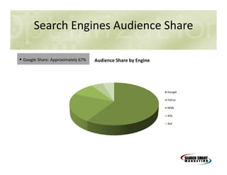Search Engines Audience Share
Google Share: Approximately 67%

Audience Share by Engine

Google
Yahoo
MSN
AOL
Ask

 