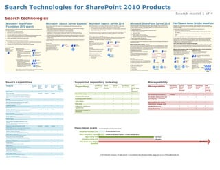 Search Technologies for SharePoint 2010 Products
                                                                                                                                                                                                                                                                                                                                                                                                                                                                                                                                      Search model 1 of 4
Search technologies
 Microsoft® SharePoint®                                                                                                 Microsoft® Search Server Express                                                                             Microsoft Search Server 2010                                                                                                             Microsoft SharePoint Server 2010                                                                                                                  FAST Search Server 2010 for SharePoint
                                                                                                                                                                                                                                                                                                                                                                                                                                                                                                                                Microsoft FAST™ Search Server 2010 for SharePoint includes all the search features and integration
                                                                                                                                                                                                                                                                                                                                                                              SharePoint Server 2010 search includes all the search features available in Search Server 2010 and
 Foundation 2010 search                                                                                                 Microsoft Search Server 2010 Express is a free downloadable product that provides search over
                                                                                                                        enterprise content.
                                                                                                                                                                                                                                     Microsoft Search Server is an enterprise-wide search product that can scale to multiple servers.
                                                                                                                                                                                                                                     ·   Provides much of the search functionality of Microsoft SharePoint Server 2010.
                                                                                                                                                                                                                                                                                                                                                                              provides the additional advantage of being tightly integrated with SharePoint productivity tools such as
                                                                                                                                                                                                                                                                                                                                                                              social networking features and managed taxonomy.
                                                                                                                                                                                                                                                                                                                                                                                                                                                                                                                                capabilities of SharePoint Server 2010 and adds deep platform flexibility and scale and enhanced content
                                                                                                                                                                                                                                                                                                                                                                                                                                                                                                                                processing capabilities.
                                                                                                                        ·   Crawls external data stores, including SharePoint sites, Web sites, Windows file shares, Exchange        ·   Can be deployed across multiple servers for redundancy or to increase capacity or performance.
Microsoft SharePoint Foundation 2010 provides built-in search for SharePoint site collections with                          Public Folders, Business Data Catalog connections, and Lotus Notes.                                                                                                                                                                               ·   Scalable search topology.                                                                                                                     Consider using FAST Search Server 2010 for SharePoint in your environment if you:
                                                                                                                                                                                                                                     ·   Scales to approximately 100 million items.                                                                                                                                                                                                                                             ·
the following capabilities:
                                                                                                                        ·   Federates query results from any OpenSearch or RSS-compliant feed.                                                                                                                                                                                ·   Integrates with the social networking features of SharePoint Server:                                                                              Require great scalability and performance.
·    Search is scoped to a single site collection.                                                                                                                                                                                                                                                                                                                                ·   Indexes and finds people results.                                                                                                         ·   Require an enriched enterprise search experience with the ability to customize and tune relevancy
                                                                                                                        ·   Deployment is limited and cannot be scaled to multiple database or application servers for               Consider using Search Server if you need an enterprise-scale search solution that supports multiple
·                                                                                                                                                                                                                                                                                                                                                                                                                                                                                                                                   and navigation.
     Search does not crawl external data sources.                                                                           redundancy or to increase capacity or performance. However, if you install using the Advanced            crawl servers and query servers. Search Server is suitable for deployment in a large network.                                                ·   Searches My Sites.
·                                                                                                                           option, you can add Web servers.                                                                                                                                                                                                                                                                                                                                                                    ·   Have to crawl different types of internal and external content sources, including large-scale Web
     Most search capabilities are configured automatically.                                                                                                                                                                                                                                                                                                                   ·   Leverages managed taxonomy features:
                                                                                                                                                                                                                                                                                                                                                                                                                                                                                                                                    content.
·    The search system crawls automatically without scheduling and without administrator control.                       ·   Can use SQL Server Express (eliminating the requirement for a SQL Server license) or SQL Server.                                                                                                                                                      ·   Takes advantage of user-generated tags.
                                                                                                                                                                                                                                     Small Search Server topology (~10M items)                                                                                                                                                                                                                                                  ·   Want to use sophisticated content processing such as property extraction.
·    IFilters for Office document formats and other common file formats are included.                                   ·   Scales to approximately 300,000 items with SQL Server Express, or approximately 10 million items                                                                                                                                                      ·   Managed taxonomy influences search rankings and experience.
                                                                                                                            with SQL Server.                                                                                         You can scale Search Server from a limited deployment consisting of one or two servers to large
·    Scales to approximately 10 million items per search server.                                                                                                                                                                                                                                                                                                              ·   Scales to approximately 100 million items.                                                                                                    You can deploy FAST Search Server 2010 for SharePoint across multiple servers to meet demanding
                                                                                                                                                                                                                                     farms consisting of 15 or more servers. This example topology consists of five servers in a
                                                                                                                                                                                                                                                                                                                                                                                                                                                                                                                                requirements for redundancy, performance, and capacity. It can be scaled along the following axes:
                                                                                                                        Consider Search Server Express if you want an entry-level departmental solution where a single server        configuration that supports approximately 10 million items.                                                                              ·   Can be installed in a multi-tenant hosting environment.
                                                                                                                                                                                                                                                                                                                                                                                                                                                                                                                                document volume, query volume, and processing power for content, query, and results. Deployment,
Take advantage of the SharePoint Foundation 2010 search if:                                                             meets your needs.                                                                                                                                                                                                                                                                                                                                                                                       configuration and management take place through user interfaces, Windows PowerShell cmdlets, XML
·    The organization does not require enterprise-wide search or searching external data sources.                                                                                                                                    Query servers                                                            Web server                         Web server                   Using SharePoint Server 2010 for enterprise search enables you to take advantage of other features of
                                                                                                                                                                                                                                                                                                                                                                                                                                                                                                                                configuration files, and command-line operations.
                                                                                                                                                                                                                                     There is one index partition which includes the full                     Query server                       Query server                 SharePoint Server 2010.
·    You do not need search scoped beyond the site-collection level.                                                    Deployment                                                                                                   index. The index partition includes a primary copy of                                                                                                                                                                                                                                      FAST Search Server 2010 for SharePoint topologies
·    The budget does not permit the purchase of additional search capabilities.                                         Search Server Express cannot be deployed          Search Server                Windows
                                                                                                                                                                                                                                     the query component and a mirror copy (m). For
                                                                                                                                                                                                                                                                                                                       Index partition 1                                      Medium shared search topology (~20M items)                                                                                                        FAST Search Server 2010 for SharePoint uses SharePoint Server 2010 for query servers and for crawling content, but adds
                                                                                                                                                                                                                                     redundancy, the mirror copy is placed on the second
                                                                                                                        to more than one server for redundancy or to      Express                      SharePoint                                                                                                                                                             This farm is intended to provide the full functionality of SharePoint Server 2010. It is not a dedicated search farm, although                    servers in a FAST farm. The additional servers process content, produce index partitions, and process queries. A single
                                                                                                                                                                                                                                     computer.
                                                                                                                        increase capacity or performance.                         Crawling             Services farm                                                                               Query component 1                   Query component 1m
                                                                                                                                                                                                                                                                                                                                                                              at this scale point you could consider deploying a dedicated search farm. As a full functionality SharePoint farm, additional                     FAST farm can be shared across multiple SharePoint farms. A wide range of topologies are possible that cover both simple
Search topologies                                                                                                       To use Search Server Express with a                                                                                                                                                                                                                   service applications (depending on which additional services are installed on the farm) can be on the crawl servers or can                        and demanding applications. One example is shown below.
                                                                                                                        Windows SharePoint Services farm,                                                                            Crawl server                                                                                                                             be on servers that are added to the farm. For information about larger server farms and dedicated search farms, see the
Single server                   Dedicated search server                                                                                                                                                                                                                                                        Crawl server                                                   following model: Search Architectures for Microsoft SharePoint Server 2010.
SharePoint Foundation 2010,     SharePoint Foundation 2010 can be scaled                    Web servers
                                                                                                                        configure Search Server Express to crawl                                                                     The Administration component is on the crawl
                                                                                                                                                                                                                                                                                                                 Admin
                                                                                                                                                                                                                                                                                                                                                                                                                                                                                                                                Medium shared topology scaled out with FAST Search Server 2010 for SharePoint
                                                                                                                        the SharePoint farm as an external data                                                                      server.
including search, can be        across multiple servers:                                                                store.                                                                                                                                                                                  Crawler                                                       Combined Web and query servers                                                    Web server                              Web server              SharePoint Server 2010 server roles                      Additional FAST servers
installed on a single server.   · Search can be put on a dedicated application                                                                                                                                                       The crawl server has one crawler which is                                                                                                Place the Web server role and the query role on the same                          Query server                            Query server            Size the SharePoint Server 2010 farm based on overall    Add FAST servers to perform the following roles:
                                    server.                                              Search server (includes                                                                                                                     associated with the one crawl database.                                                                                                  servers.                                                                                                                                          needs for SharePoint Server services, including the      ·   Process content and build index partitions.
                                · The search server includes both the query              query and index)                                                                                                                                                                                                                                                                     There are two index partitions, each with a primary query                                                                                         volume of content to crawl. Query servers are still
                                    and index functions and these cannot be                                                                                                                                                          Database servers (clusters or mirrors)                                                                                                                                                                                                 Index partition 1
                                                                                                                                                                                                                                                                                                                                                                                                                                                                                                                                necessary, although the additional FAST servers will     ·   Process search queries.
                                                                                                                                                                                                                                                                                                                         Crawl db                                             component and a mirror copy (m). For redundancy, the mirror
                                    separated.                                            Clustered or mirrored                                                                                                                                                                                                                                                               copy of the query components for each index partition is                  Query component 1                       Query component 1m              reduce the load on these servers.
                                · The search role cannot be deployed to more                                                                                                                                                         Search-specific database server set:                                               Property db                                                                                                                                                                                                                                                                    For this example medium-sized SharePoint
                                                                                          database server                                                                                                                                                                                                                                                                     located on a different servers.
                                    than one server for redundancy or to increase                                                                                                                                                    ·   Search admin database on one server                                                                                                                                                                                                Index partition 2                                                                                                          Server 2010 farm, two mirrored FAST servers
                                                                                                                                                                                                                                                                                                              Search admin db                                                                                                                                                                                                                                                                          are sufficient.
                                    performance.                                                                                                                                                                                     ·   Property database                                                                                                                                                                                             Query component 2m                       Query component 2                       Web server                  Web server
                                                                                                                                                                                                                                     ·   Crawl database                                                                                                                       Crawl servers                                                                                                                                             Query server                Query server
                                                                                                                                                                                                                                                                                                                                                                                                                                                                                                                                                                                         For larger environments, FAST Search Server 2010 for SharePoint
                                Scaled for capacity
                                                                                                                                                                                                                                                                                                                                                                              Administration component is on one server.                                                                                                                                                                 uses rows and columns of servers to scale out to unlimited content
                                To increase the capacity of the farm, you can                 Web servers                                                                                                                                                                                                                                                                                                                                                                                                                                                                                size and query volume, including built-in fault tolerance.
                                                                                                                                                                                                                                                                                                                                                                              Each server has a crawler. Both crawlers are associated with the                                                                                           Admin                      Crawl servers
                                deploy multiple search servers as follows:
                                · Each search server is assigned to crawl                                                                                                                                                                                                                                                                                                     crawl database. In farms with more than one crawl database, each                                                                                                                       Crawler             Adding more columns of servers increases content processing
                                                                                                                                                                                                                                                                                                                                                                                                                                                                                                                                         Crawler
                                    different content databases.                                                                                                                                                                                                                                                                                                              crawl database has two different crawlers associated with it that               Admin     Crawler                     Crawler                                                                              capacity linearly. Adding more rows of servers increases the query
                                                                                                  Multiple search
                                · Each search server uses a separate crawl                        servers                                                                                                                                                                                                                                                                     are located on different servers.                                                                                                                                                                          processing ability. Fault tolerance is provided by deploying a
                                    database and property database for indexing                                                                                                                                                                                                                                                                                                                                                                                                                                                                                                          minimum of two rows.
                                    and responding to queries.                                                                                                                                                                                                                                                                                                                Database servers (clusters or mirrors)
                                                                                                                                                                                                                                                                                                                                                                                                                                                                                                                                                                                         This example
                                · Each search server can store approximately                 Clustered or                                                                                                                                                                                                                                                                     One search-specific database server set:                                                                                                                                               All other
                                                                                             mirrored database                                                                                                                                                                                                                                                                                                                                                                                           All other
                                                                                                                                                                                                                                                                                                                                                                                                                                                                                                                                              Crawl db                                   configuration of FAST
                                    10 million items in the index.                                                                                                                                                                                                                                                                                                            ·   Search administration database                                                       Crawl db
                                                                                                                                                                                                                                                                                                                                                                                                                                                                                                         SharePoint farm
                                                                                                                                                                                                                                                                                                                                                                                                                                                                                                                                                                     SharePoint farm
                                                                                                                                                                                                                                                                                                                                                                                                                                                                                                                                                                                         servers can process
                                                                                             server                                                                                                                                                                                                                                                                                                                                                                                                                                          Property db
                                                                                                                                                                                                                                                                                                                                                                                                                                                                                                                                                                     databases
                                                                                                                                                                                                                                                                                                                                                                              ·   Crawl database                                                                      Property db                        databases                                                                       approximately 100 million      Queries
                                                                                                                                                                                                                                                                                                                                                                                                                                                                                                                                                                                         items.
                                Note: SharePoint Foundation 2010 search databases can be deployed to a dedicated                                                                                                                                                                                                                                                              ·   Property database                                                             Search admin db
                                                                                                                                                                                                                                                                                                                                                                                                                                                                                                                                       Search admin db

                                instance of Microsoft SQL Server® to increase performance.                                                                                                                                                                                                                                                                                    One database server set for all other SharePoint databases.
                                                                                                                                                                                                                                                                                                                                                                                                                                                                                                                                                                                                                                           Indexing




Search capabilities                                                                                                                                                                                 Supported repository indexing                                                                                                                                                                                                        Manageability
  Feature
                                                                                    SharePoint        Search        Search              SharePoint           FAST
                                                                                    Foundation
                                                                                    2010
                                                                                                      Server
                                                                                                      2010
                                                                                                                    Server
                                                                                                                    2010
                                                                                                                                        Server
                                                                                                                                        2010
                                                                                                                                                             Search
                                                                                                                                                             Server
                                                                                                                                                                                                      Repository
                                                                                                                                                                                                                                                        SharePoint
                                                                                                                                                                                                                                                        Foundation
                                                                                                                                                                                                                                                                                             Search
                                                                                                                                                                                                                                                                                             Server 2010
                                                                                                                                                                                                                                                                                                                                  Search
                                                                                                                                                                                                                                                                                                                                  Server 2010
                                                                                                                                                                                                                                                                                                                                                                SharePoint
                                                                                                                                                                                                                                                                                                                                                                Server 2010
                                                                                                                                                                                                                                                                                                                                                                                  FAST
                                                                                                                                                                                                                                                                                                                                                                                  Search                                                   Manageability                                                                   SharePoint
                                                                                                                                                                                                                                                                                                                                                                                                                                                                                                                           Foundation
                                                                                                                                                                                                                                                                                                                                                                                                                                                                                                                                                   Search
                                                                                                                                                                                                                                                                                                                                                                                                                                                                                                                                                   Server
                                                                                                                                                                                                                                                                                                                                                                                                                                                                                                                                                                               Search
                                                                                                                                                                                                                                                                                                                                                                                                                                                                                                                                                                               Server
                                                                                                                                                                                                                                                                                                                                                                                                                                                                                                                                                                                                      SharePoint
                                                                                                                                                                                                                                                                                                                                                                                                                                                                                                                                                                                                      Server
                                                                                                                                                                                                                                                                                                                                                                                                                                                                                                                                                                                                                                   FAST
                                                                                                                                                                                                                                                                                                                                                                                                                                                                                                                                                                                                                                   Search
                                                                                                      Express                                                2010 for                                                                                   2010                                 Express                                                                              Server 2010                                                                                                                              2010                    2010                        2010                   2010                         Server
                                                                                                                                                             SharePoint                                                                                                                                                                                                           for                                                                                                                                                              Express                                                                         2010 for
  Basic search                                                                                                                                                                                                                                                                                                                                                               SharePoint
                                                                                                                                                                                                                                                                                                                                                                                                                                                                                                                                                                                                                                   SharePoint
  Visual Best Bets                                                                                    Limited       Limited             Limited              
                                                                                                                                                                                                                                                                                                                                                                              
                                                                                                                                                                                                      SharePoint sites                                                                                                                                                                                                                                                                                                                                                                                                       
  Keyword terms and synonyms defined by an administrator to
  enhance search results. For FAST Search Server 2010 for SharePoint
                                                                                                                                                                                                                                                                                                                                                                                                                                           UI-based administration                                                         Limited
  only, a section of relevant information is displayed in addition to
                                                                                                                                                                                                      Windows file shares                                                                                                                                                      
  search results for a keyword term (for example, an image banner or                                                                                                                                                                                                                                                                                                                                                                       Scriptable deployment and                                                                                                                                                           
  HTML).
                                                                                                                                                                                                      Exchange public folders                                                                                                                                                                                                          management (Windows
  Scopes                                                                                                                                                  
  Users can filter search results by using scopes.                                                                                                                                                                                                                                                                                                                                                                                         PowerShell)
                                                                                                                                                                                                      Lotus Notes                                                                                                                                                              
  Search enhancements based on user context                                                                                                                                                                                                                                                                                                                                                                                                                                                                                                                                                                               
  Scopes Best Bets, visual Best Bets, and document promotions and
                                                                                                                                                                                                                                                                                                                                                                                                                                           Microsoft System Center
  demotions to a sub-group of employees.                                                                                                                                                              Web sites                                                                                                                                                                                                                        Operations Manager pack
  Custom properties                                                                                                                                       
  Manage which properties are indexed and how these are treated in                                                                                                                                    IFilters for additional                                                                                                                                                                                                          Health Monitoring                                                                                                                                                                   
  search results.
                                                                                                                                                                                                      repositories
  Property extraction                                                                                 Limited       Limited             Limited                                                                                                                                                                                                                                                                                          Usage Reporting                                                                                                                                                                      
  Extracts key information (people names, locations, company names)
  from unstructured text to use as additional managed properties.
                                                                                                                                                                                                      Structured content in                                                                                                                                                  
  (Limited: title, author, and date only.)                                                                                                                                                            databases
  Query federation                                                                                                                                        
  Federates results from multiple search sources.

  Query suggestions                                                                                                                                       
  Provides help with query formulation based on what the user types.

  Similar results                                                                                                                                         
  Generates a new search based on the selected search result.

  Sort results on managed properties or rank                                                                                                              
  profiles
  Sort results based on selected managed properties or by FAST
  Query Language (FQL) formula.

  Relevancy tuning by document or site                                                                Limited       Limited             Limited              


                                                                                                                                                                                                    Item-level scale
  promotions
  Promote selected documents or sites as highly relevant results for a
  keyword. Demote documents or sites to give lower rank. (Limited:                                                                                                                                                                                                     The number of items that can be indexed by each technology.
  promote documents for a given site, not query specific.)

  Shallow results refinement                                                                                                                                                                                                                                                              ~ 10 million per search server
  Refine results using metadata associated with the top results.
                                                                                                                                                                                                                   SharePoint Foundation 2010
  Deep results refinement                                                                                                                                                                                             Search Server 2010 Express                                                ~ 300,000 with SQL Server Express, ~ 10 million with SQL Server
  Refine results using metadata associated with all results.

  Document preview and thumbnails                                                                                                                                                                                              Search Server 2010                                                                                                                                                                                                              ~ 100 million
  Display thumbnails of Word and PowerPoint documents. Display
  inline (scrollable) previews of PowerPoint files on the results page.
                                                                                                                                                                                                                            SharePoint Server 2010                                                                                                                                                                                                              ~ 100 million
  Windows 7 federation                                                                                                                                    
  Enterprise search results are available in Windows desktop search.
                                                                                                                                                                                                                       FAST Search Sever 2010 for                                                                                                                                                                                                                                                                                                                                                                 500 million +
  People search                                                                                                                                             
  Search users to find people by name or expertise.                                                                                                                                                                                   SharePoint
  Social search                                                                                                                                            
  Relevancy is improved by how people interact and relate with
  content by factoring in social tagging and the relationship of people
  to content and other people.

  Taxonomy integration                                                                                                                                      
  Takes advantage of user generated tags. Managed taxonomy
  influences search rankings and experience.

  Multi-tenant hosting                                                                                                                  
  Data partitioning of crawled data based on tenants.
                                                                                                                                                                                                                                                                             © 2010 Microsoft Corporation. All rights reserved. To send feedback about this documentation, please write to us at ITSPdocs@microsoft.com.
  Rich Web indexing support                                                                                                                                 
  Indexing of wide variety of Web content, including Javascript.
 