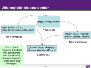 URIs implicitly link data together (#joe, #name, “Joe A.”) (#joe, #email, mailto:joe@joe.com) (#mary, name, “Mary B.”) (#m...