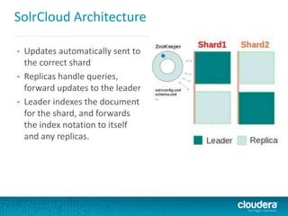 SolrCloud Architecture
• Updates automatically sent to
the correct shard
• Replicas handle queries,
forward updates to the leader
• Leader indexes the document
for the shard, and forwards
the index notation to itself
and any replicas.
 