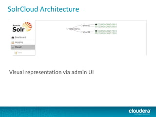 SolrCloud Architecture
Visual representation via admin UI
 