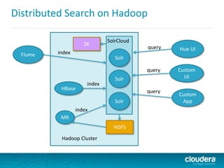 Distributed Search on Hadoop
Flume
Hue UI
Custom
UI
Custom
App
Solr
Solr
Solr
SolrCloud
query
query
query
index
Hadoop Cluster
MR
HDFS
index
HBase
index
ZK
 
