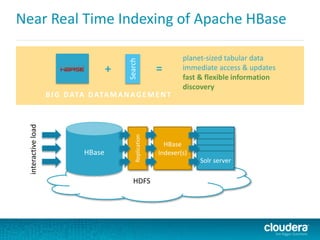 Near Real Time Indexing of Apache HBase
HDFS
HBase
interactiveload
HBase
Indexer(s)
Replication Solr server
Solr server
Solr server
Solr server
Solr server
Search
+ =
planet-sized tabular data
immediate access & updates
fast & flexible information
discovery
BIG DATA DATAMANAGEMENT
 