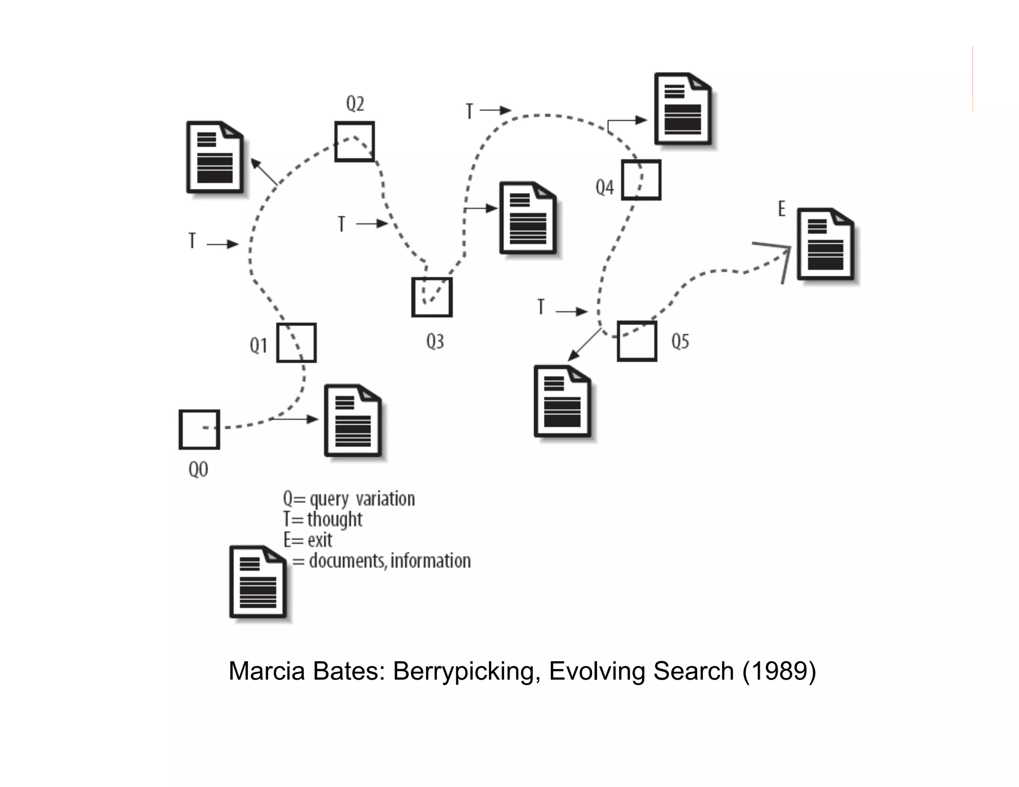 morville@semanticstudios.com




Marcia Bates: Berrypicking, Evolving Search (1989)
                                                           10
 