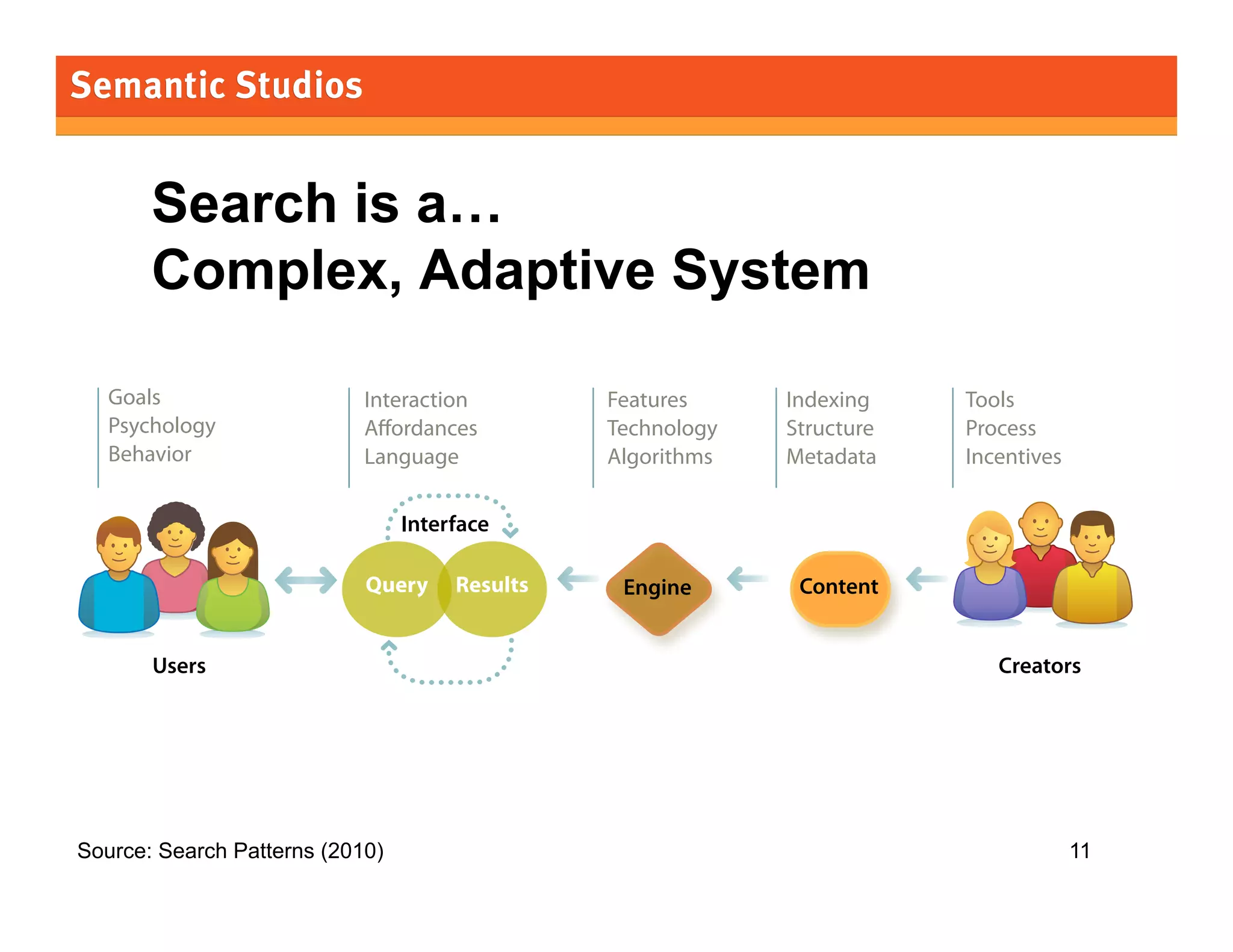morville@semanticstudios.com




       Search is a…
       Complex, Adaptive System

   Goals                    Interaction         Features     Indexing        Tools
   Psychology               Aﬀordances          Technology   Structure       Process
   Behavior                 Language            Algorithms   Metadata        Incentives

                                 Interface

                            Query     Results    Engine       Content


       Users                                                                    Creators




Source: Search Patterns (2010)                                                            11
 