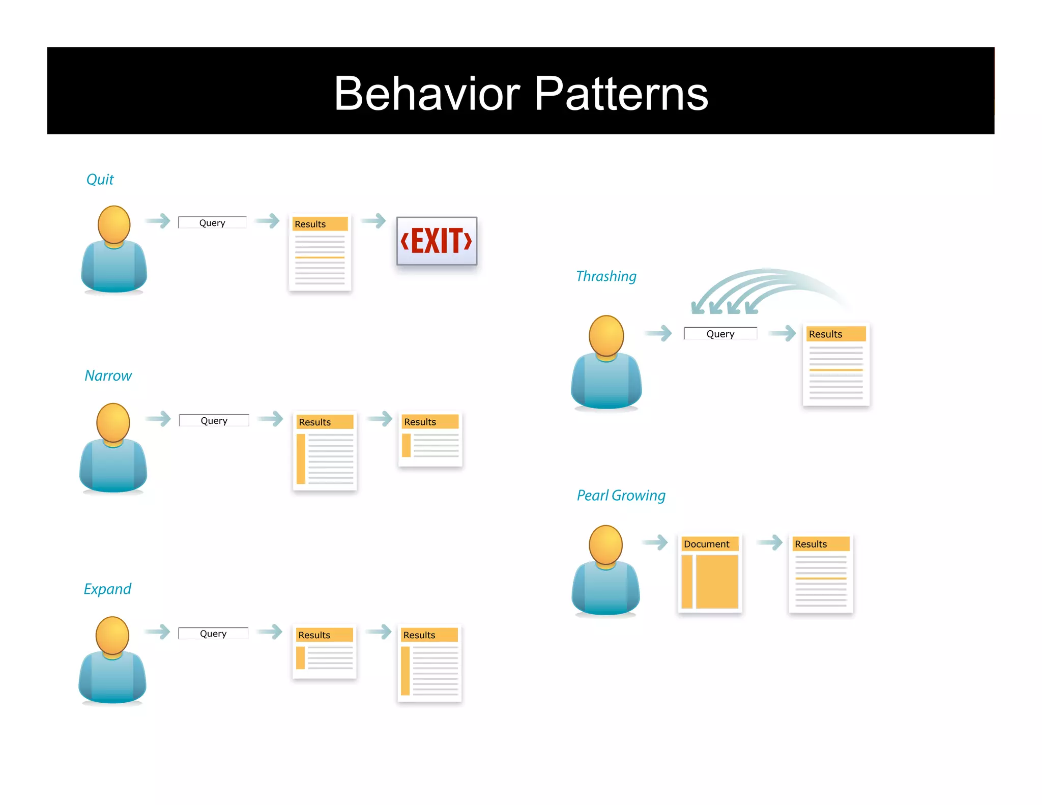 Behavior Patterns                morville@semanticstudios.com




Quit

         Query   Results




                                        Thrashing


                                                           Query        Results



Narrow

         Query   Results      Results




                                        Pearl Growing

                                                        Document     Results




Expand

         Query   Results      Results




                                                                                  25
 