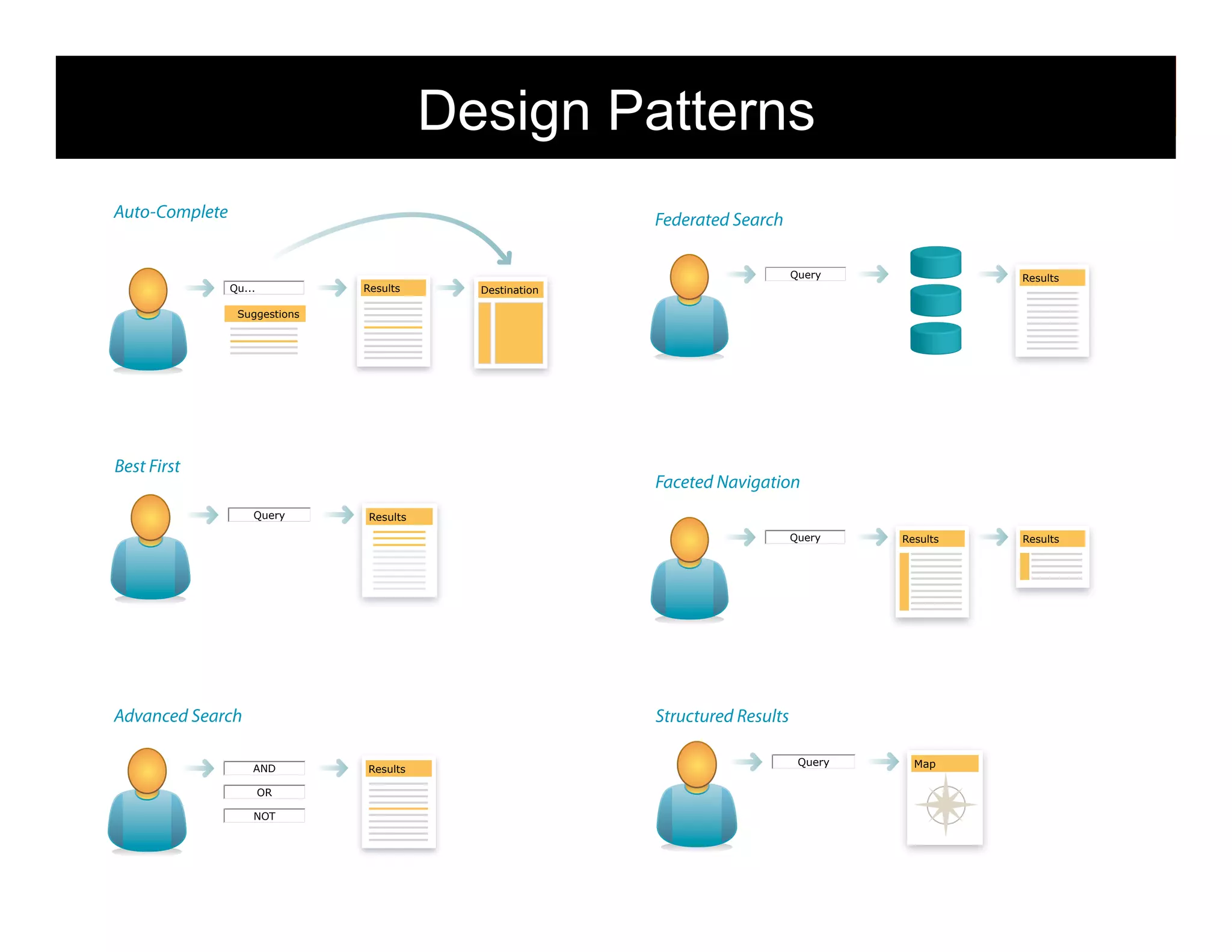 Design Patterns                               morville@semanticstudios.com




Auto-Complete                                             Federated Search

                                                                               Query                    Results
                Qu...          Results      Destination

                 Suggestions




Best First
                                                          Faceted Navigation
                    Query       Results
                                                                               Query         Results    Results




Advanced Search                                           Structured Results

                                                                                Query          Map
                    AND        Results

                        OR

                    NOT


                                                                                                                  26
 