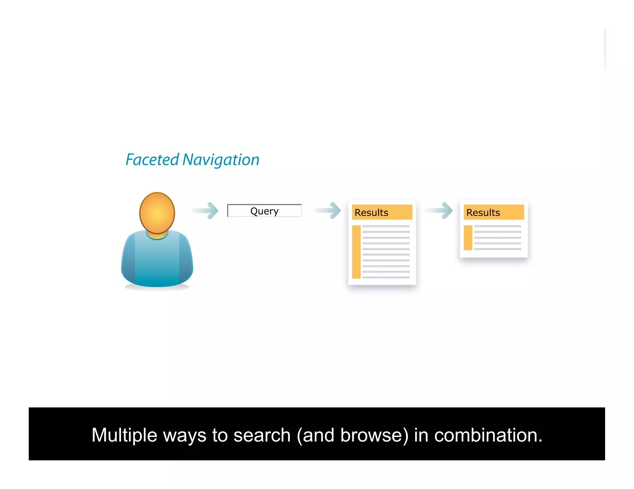 morville@semanticstudios.com




   Faceted Navigation

                   Query      Results        Results




Multiple ways to search (and browse) in combination. 38
 