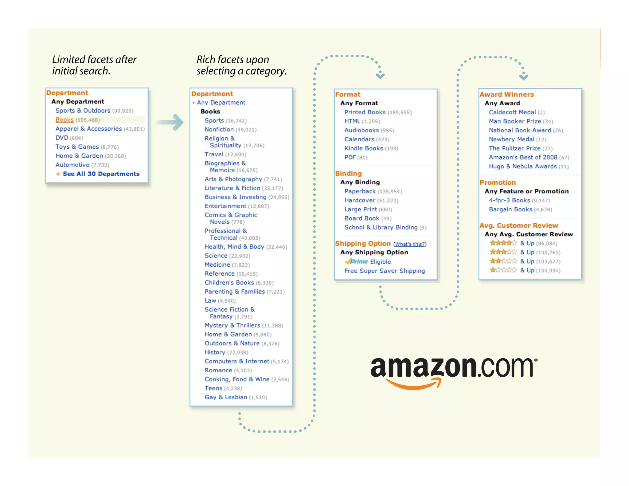 morville@semanticstudios.com
Limited facets after   Rich facets upon
initial search.        selecting a category.




                                                                   47
 