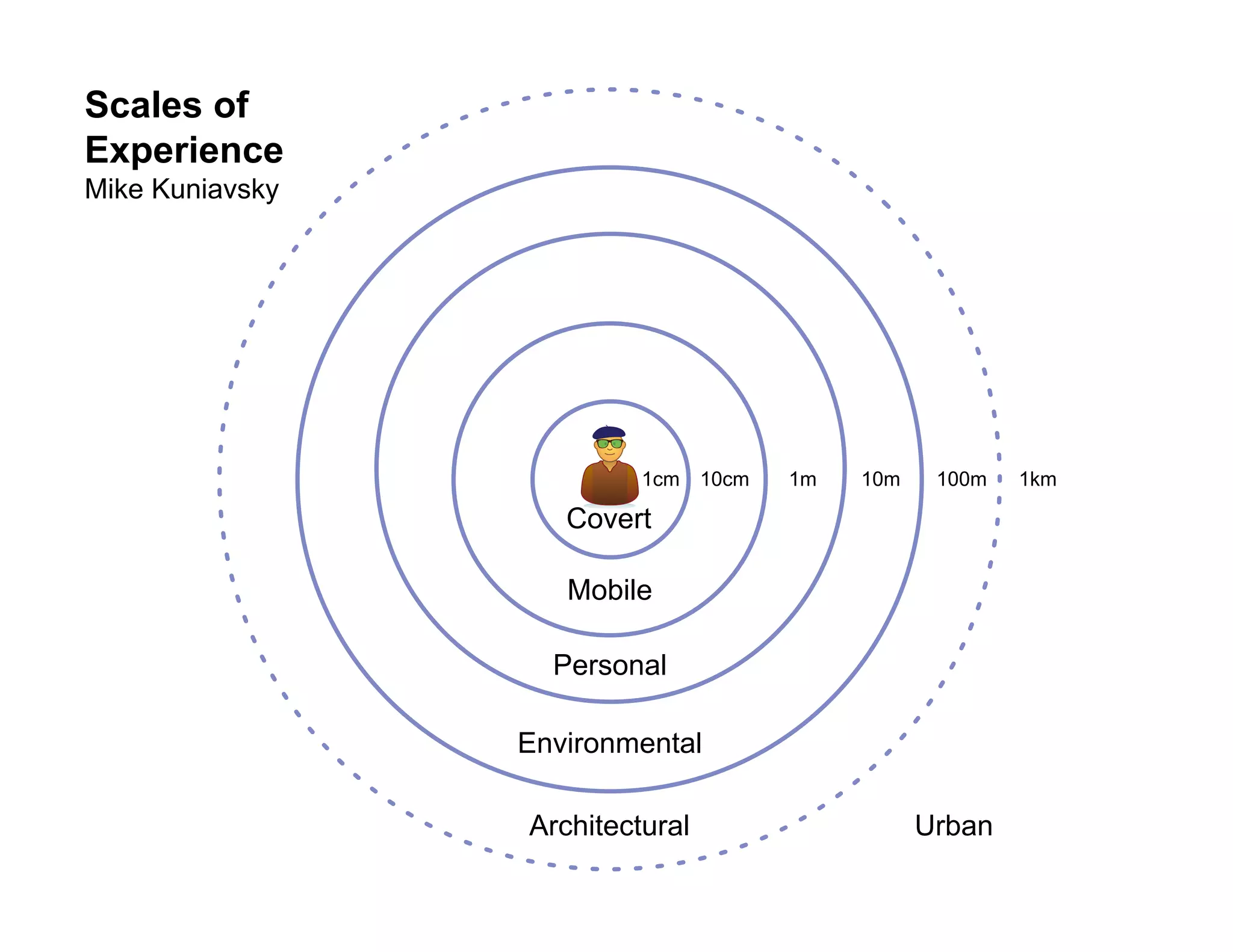 morville@semanticstudios.com
Scales of
Experience
Mike Kuniavsky




                          1cm 10cm   1m    10m    100m    1km

                    Covert

                    Mobile

                   Personal

                 Environmental

                 Architectural                   Urban
                                                                75
 