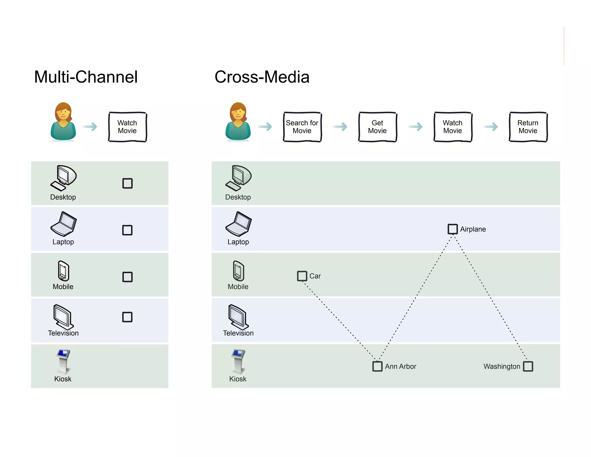 morville@semanticstudios.com


Multi-Channel         Cross-Media

              Watch                Search for    Get            Watch               Return
              Movie                  Movie      Movie           Movie               Movie




  Desktop              Desktop



                                                                    Airplane
  Laptop               Laptop



                                          Car
  Mobile               Mobile




 Television           Television



                                                    Ann Arbor              Washington
   Kiosk                Kiosk



                                                                                  80
 