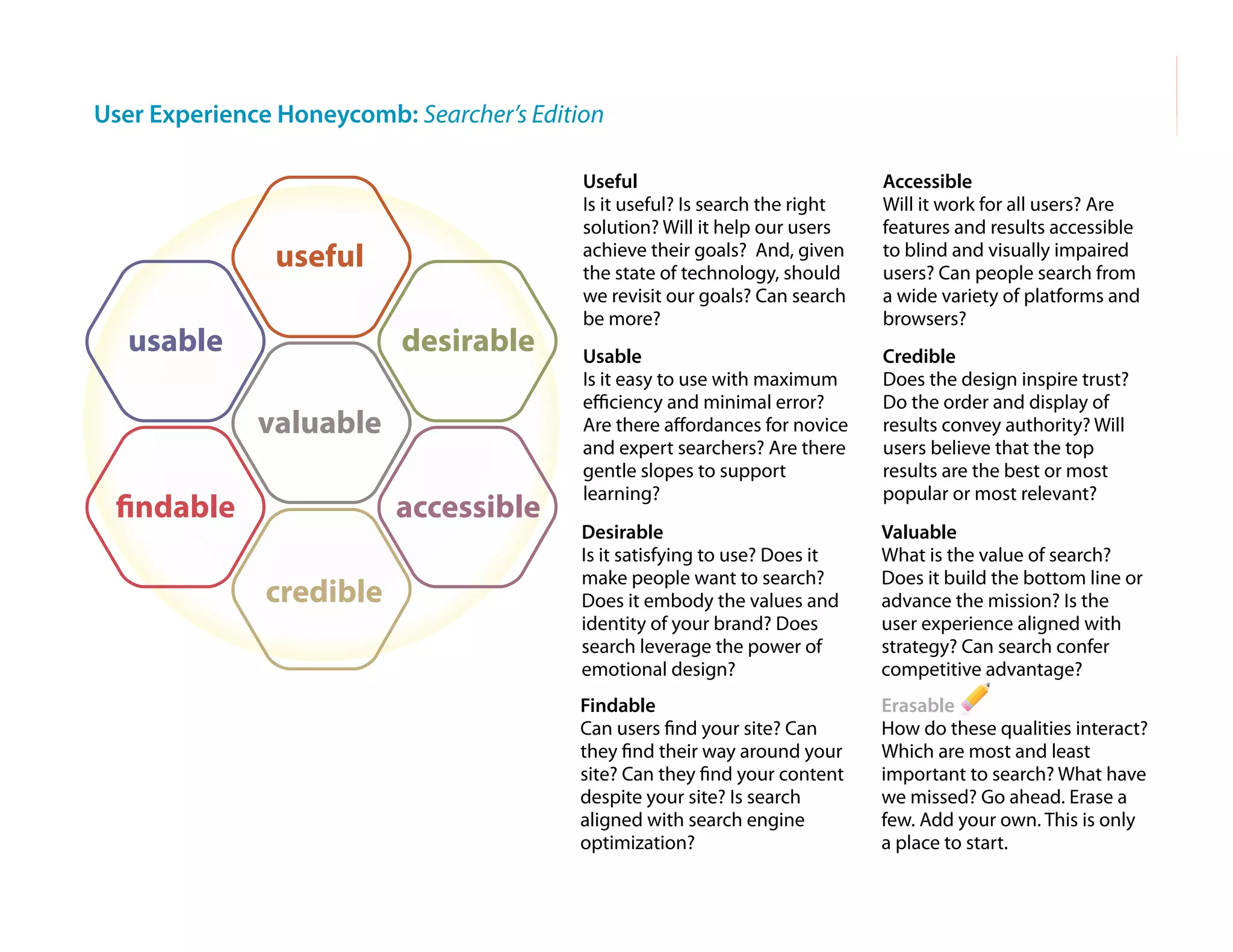 morville@semanticstudios.com
User Experience Honeycomb: Searcher’s Edition

                                           Useful                                Accessible
                                           Is it useful? Is search the right     Will it work for all users? Are
                                           solution? Will it help our users      features and results accessible
                                           achieve their goals? And, given       to blind and visually impaired
                                           the state of technology, should       users? Can people search from
                                           we revisit our goals? Can search      a wide variety of platforms and
                                           be more?                              browsers?
                                           Usable                                Credible
                                           Is it easy to use with maximum        Does the design inspire trust?
                                           eﬃciency and minimal error?           Do the order and display of
                                           Are there aﬀordances for novice       results convey authority? Will
                                           and expert searchers? Are there       users believe that the top
                                           gentle slopes to support              results are the best or most
                                           learning?                             popular or most relevant?
                                           Desirable                             Valuable
                                           Is it satisfying to use? Does it      What is the value of search?
                                           make people want to search?           Does it build the bottom line or
                                           Does it embody the values and         advance the mission? Is the
                                           identity of your brand? Does          user experience aligned with
                                           search leverage the power of          strategy? Can search confer
                                           emotional design?                     competitive advantage?
                                          Findable                               Erasable
                                          Can users ﬁnd your site? Can           How do these qualities interact?
                                          they ﬁnd their way around your         Which are most and least
                                          site? Can they ﬁnd your content        important to search? What have
                                          despite your site? Is search           we missed? Go ahead. Erase a
                                          aligned with search engine             few. Add your own. This is only
                                          optimization?                          a place to start.     83
 